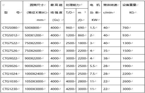 磁選機廠家，磁選機廠家遠力促進選礦業跨越式發展_磁選機廠家遠力促進選礦業跨越式發展如何調磁選角_參數調磁及品牌價格 