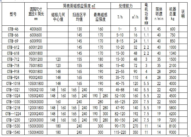 濕式永磁筒式磁選機技術參數